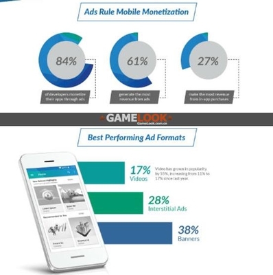 開發者調查揭示 61%開發商收入主要依賴廣告，移動應用領域成主戰場